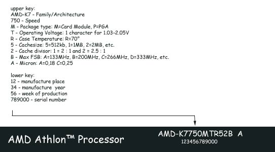 Product ID to identify your Athlon