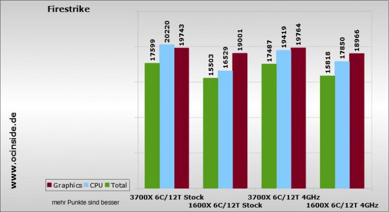 AMD Ryzen 7 3700X Test Übertakten, Stromverbrauch, Temperatur und Benchmark