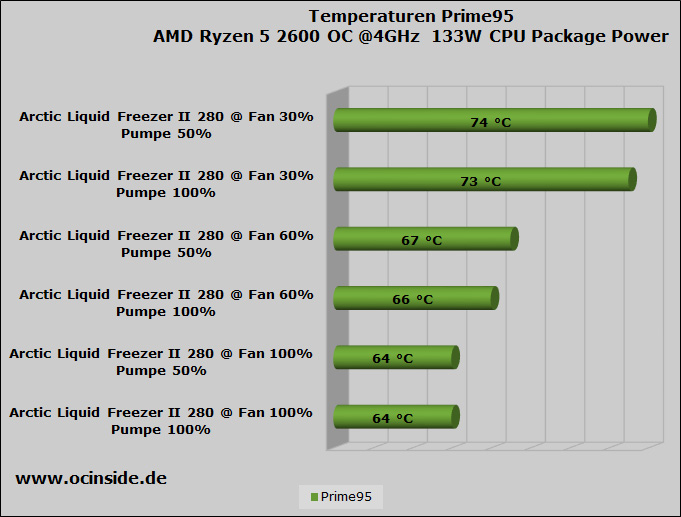 ARCTIC Liquid Freezer II 280 - review + thermals 