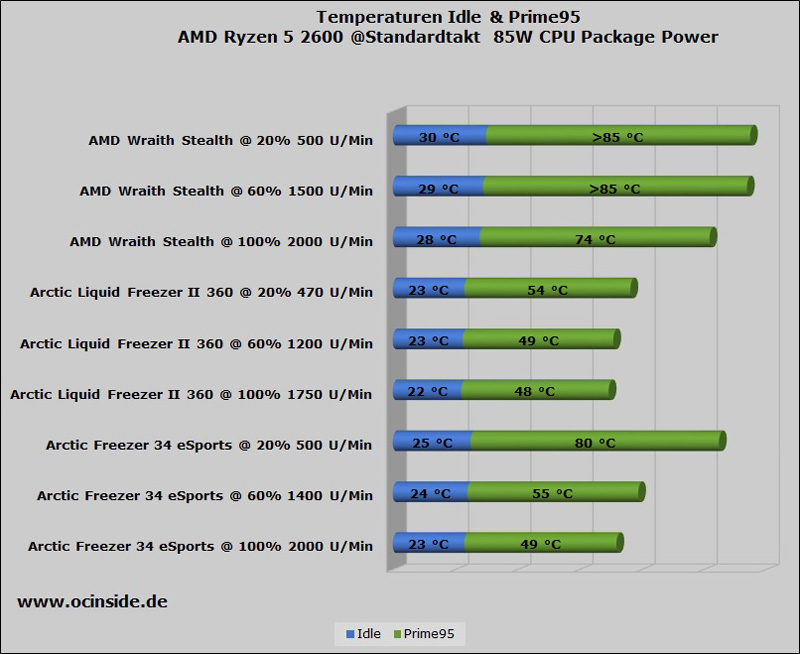 Arctic Liquid Freezer II 360 Rev. 2 Review Test setup and results