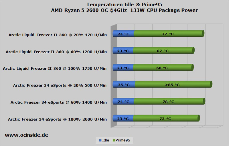 Arctic Liquid Freezer II 360 Rev. 2 Review Test setup and results