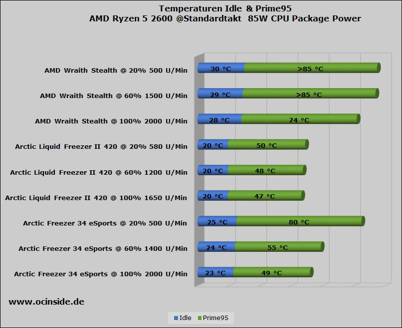 Arctic Liquid Freezer II 420 Rev. 3 Review Test setup and results