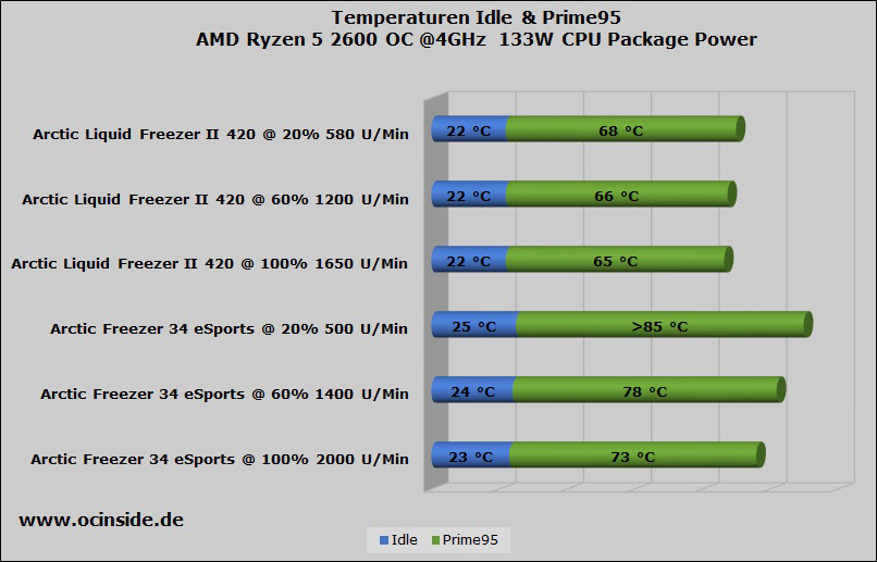 Test/review : Arctic Liquid Freezer II 420, un AIO géant mais abordable