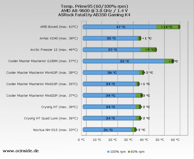 CPU Cooler Chart 2018