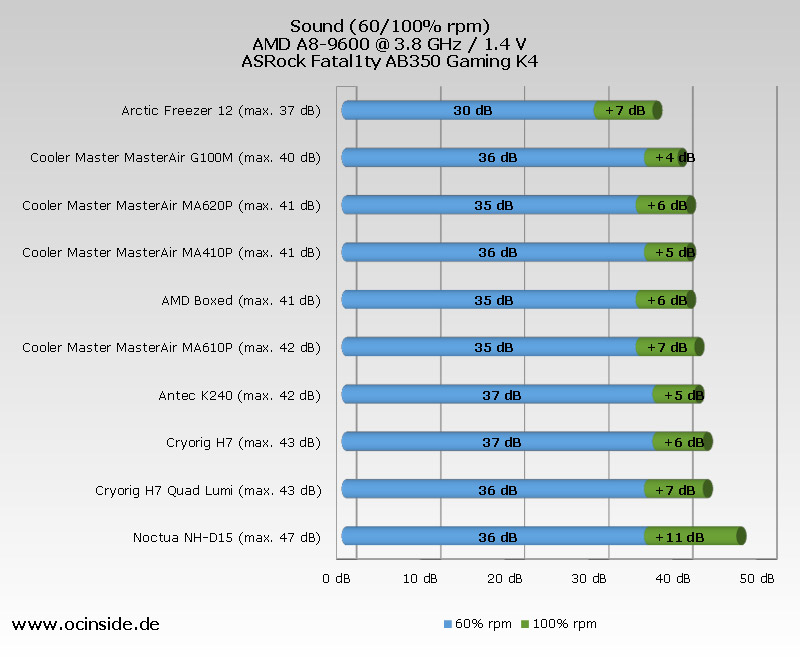 Air Cooler Chart