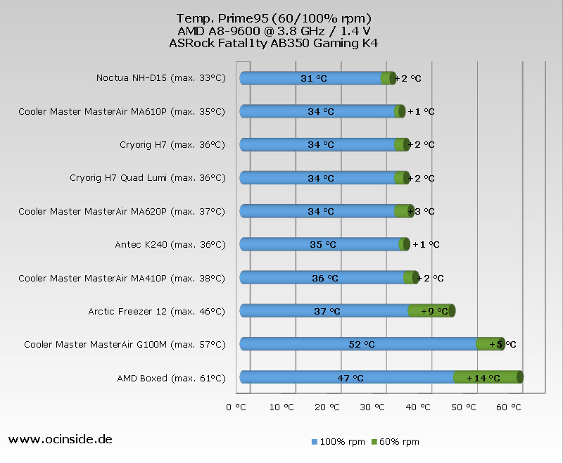 CPU Cooler Chart 2018