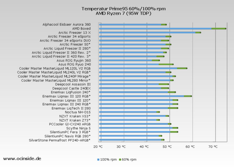 CPU Cooler Comparison 2021