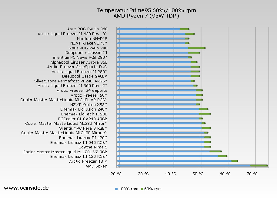CPU Cooler Comparison 2021