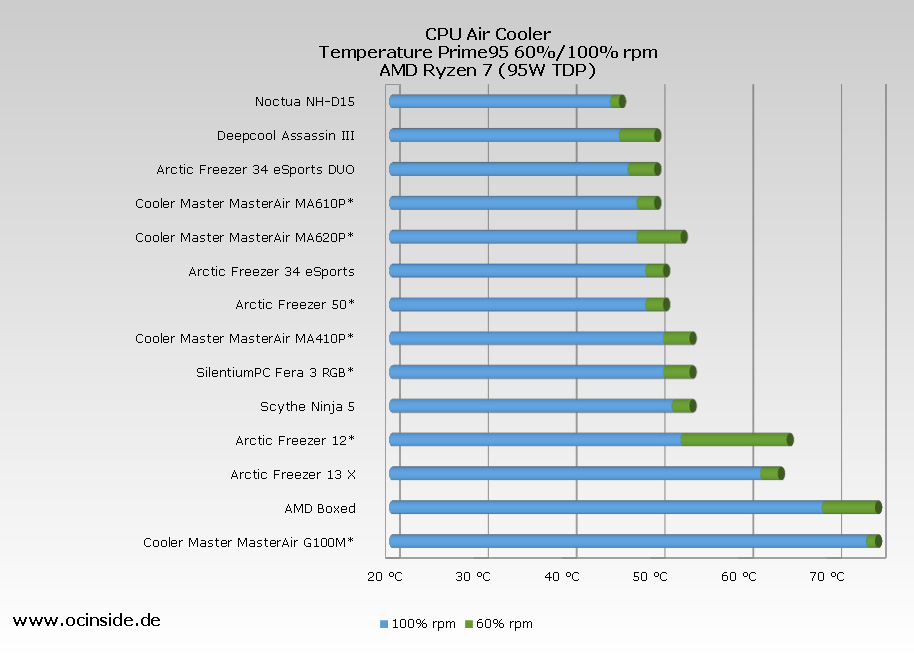 CPU Cooler Comparison 2021