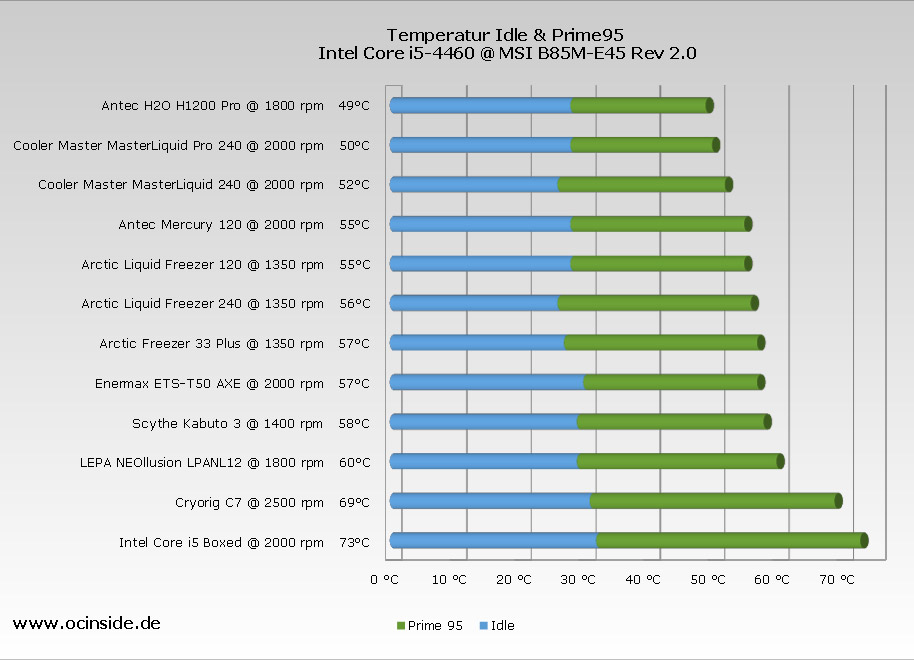 Air Cooler Chart