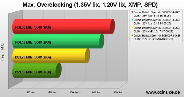 crucial_ballistix_tactical_4x8gb_ddr4_2666_chart