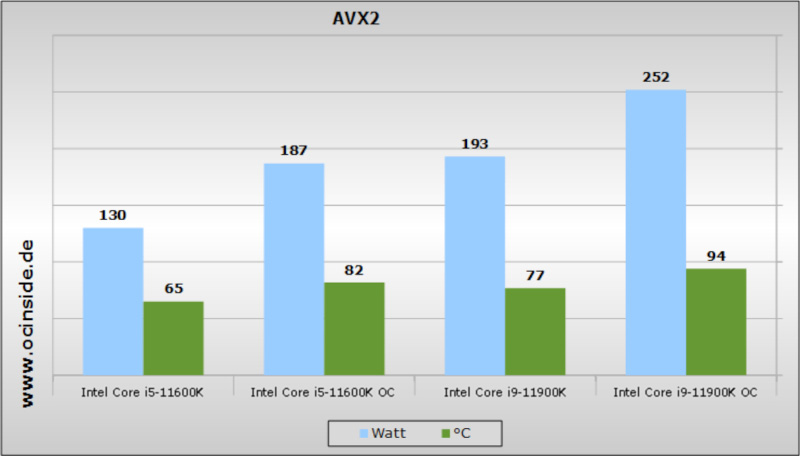 Intel Core i9-11900K and Intel Core i5-11600K Review Benchmark results with  OC