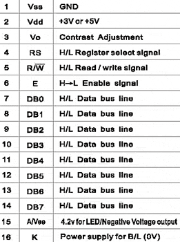 Pin 15 and Pin 16 is only necessary with backlight displays !