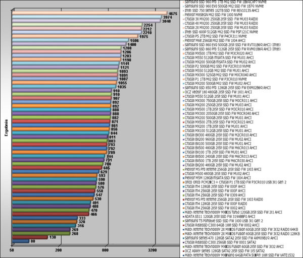 256GB SSD vs. 512GB SSD: Performance Explained – All The Differences